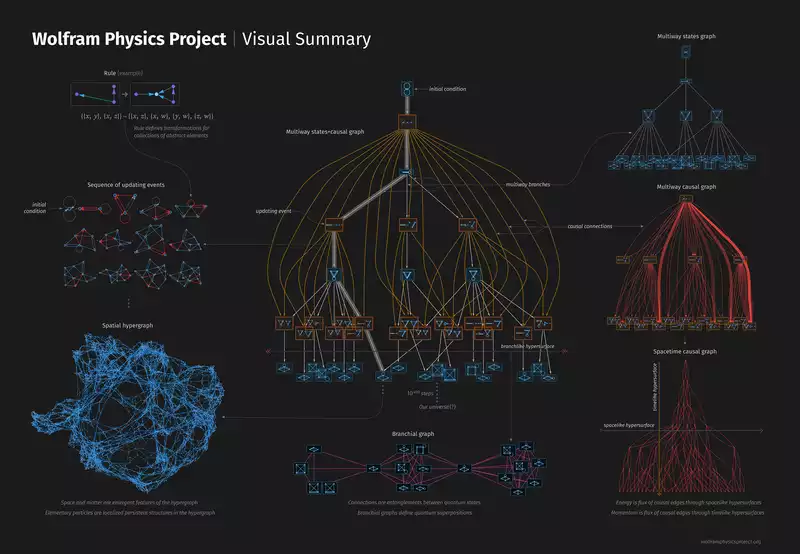 Physicist Stephen Wolfram thinks he has arrived at a theory of everything and wants you to help him simulate the universe.