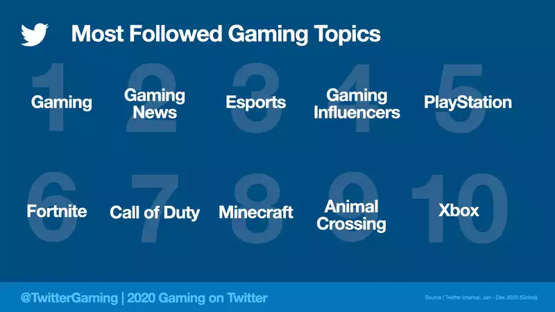 More than 2 billion tweets about games posted in 2020