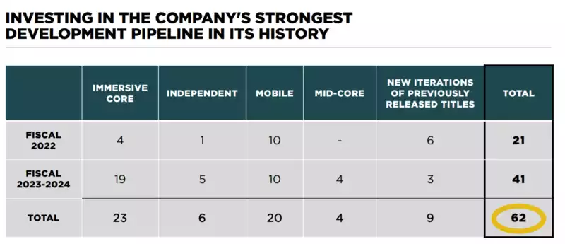 Take-Two will release 62 games by 2024.